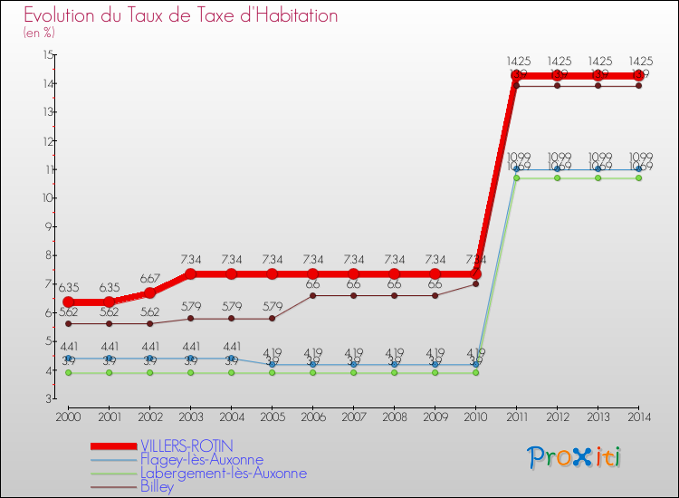 Evolution du taux de la taxe d'habitation pour VILLERS-ROTIN et les communes proches de 2000 à 2014 Comparaison des taux de la taxe d'habitation pour VILLERS-ROTIN et les communes voisines de 2000 à 2014