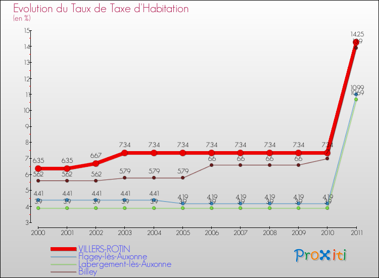 Evolution du taux de la taxe d'habitation pour VILLERS-ROTIN et les communes proches Comparaison des taux de la taxe d'habitation pour VILLERS-ROTIN et les communes voisines