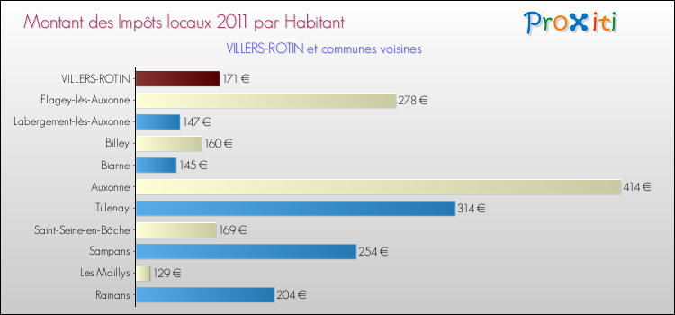 Montant des impôts locaux par Habitant pour VILLERS-ROTIN et les communes proches Comparaison des impôts locaux par habitant pour VILLERS-ROTIN et les communes voisines
