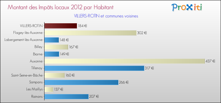 Montant des impôts locaux par Habitant pour VILLERS-ROTIN et les communes proches Comparaison des impôts locaux par habitant pour VILLERS-ROTIN et les communes voisines