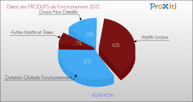 Décomposition du Budget de Fonctionnement 2012 de la commune de VILLERS-ROTIN Budget de Fonctionnement 2012 pour la commune de VILLERS-ROTIN