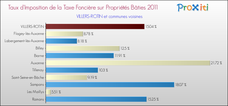 Taux d'imposition de la taxe foncière sur le bati 2011 pour VILLERS-ROTIN et les communes proches Comparaison des taux d'imposition de la taxe foncière sur le bati 2011 pour VILLERS-ROTIN et les communes voisines