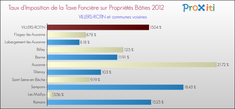Taux d'imposition de la taxe foncière sur le bati 2012 pour VILLERS-ROTIN et les communes proches Comparaison des taux d'imposition de la taxe foncière sur le bati 2012 pour VILLERS-ROTIN et les communes voisines