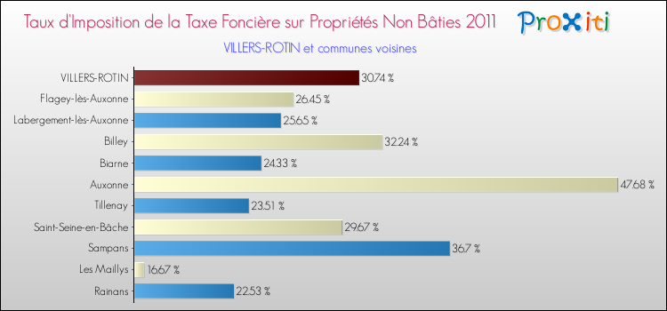 Taux d'imposition de la taxe foncière sur les immeubles et terrains non batis 2011 pour VILLERS-ROTIN et les communes proches Comparaison des taux d'imposition de la taxe foncière sur les immeubles et terrains non batis 2011 pour VILLERS-ROTIN et les communes voisines