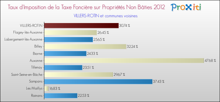 Taux d'imposition de la taxe foncière sur les immeubles et terrains non batis 2012 pour VILLERS-ROTIN et les communes proches Comparaison des taux d'imposition de la taxe foncière sur les immeubles et terrains non batis 2012 pour VILLERS-ROTIN et les communes voisines