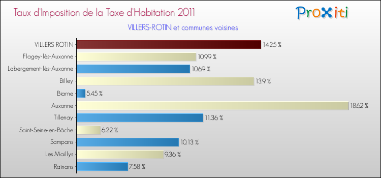 Taux d'imposition de la taxe d'habitation 2011 pour VILLERS-ROTIN et les communes proches Comparaison des taux d'imposition de la taxe d'habitation 2011 pour VILLERS-ROTIN et les communes voisines
