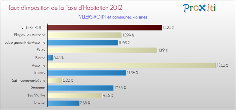 Taux d'imposition de la taxe d'habitation 2012 pour VILLERS-ROTIN et les communes proches Comparaison des taux d'imposition de la taxe d'habitation 2012 pour VILLERS-ROTIN et les communes voisines