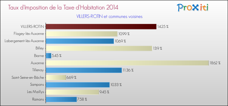 Taux d'imposition de la taxe d'habitation 2014 pour VILLERS-ROTIN et les communes proches Comparaison des taux d'imposition de la taxe d'habitation 2014 pour VILLERS-ROTIN et les communes voisines