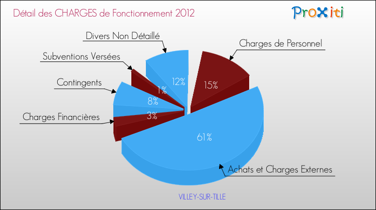 Décomposition des Charges de Fonctionnement 2012 de la commune de VILLEY-SUR-TILLE Charges de Fonctionnement 2012 pour la commune de VILLEY-SUR-TILLE
