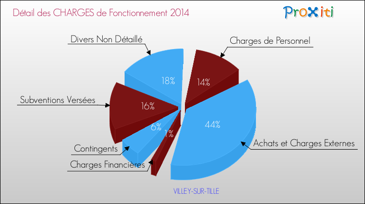 Décomposition des Charges de Fonctionnement 2014 de la commune de VILLEY-SUR-TILLE Charges de Fonctionnement 2014 pour la commune de VILLEY-SUR-TILLE