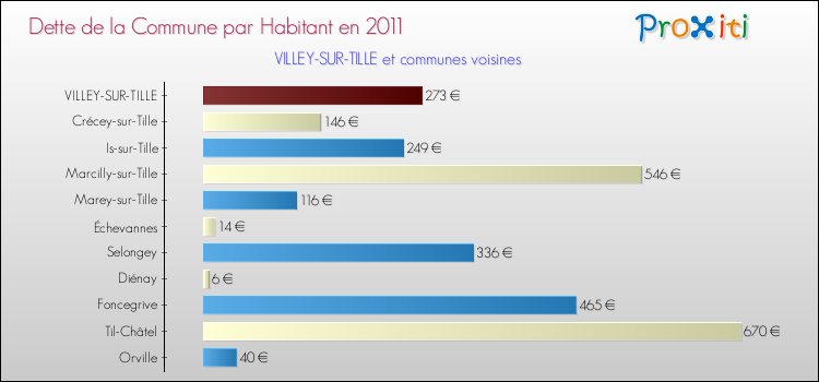 Dette par habitant de la commune en 2011 pour VILLEY-SUR-TILLE et les communes proches Comparaison de la dette par habitant de la commune en 2011 pour VILLEY-SUR-TILLE et les communes voisines