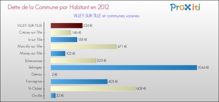 Dette par habitant de la commune en 2012 pour VILLEY-SUR-TILLE et les communes proches Comparaison de la dette par habitant de la commune en 2012 pour VILLEY-SUR-TILLE et les communes voisines