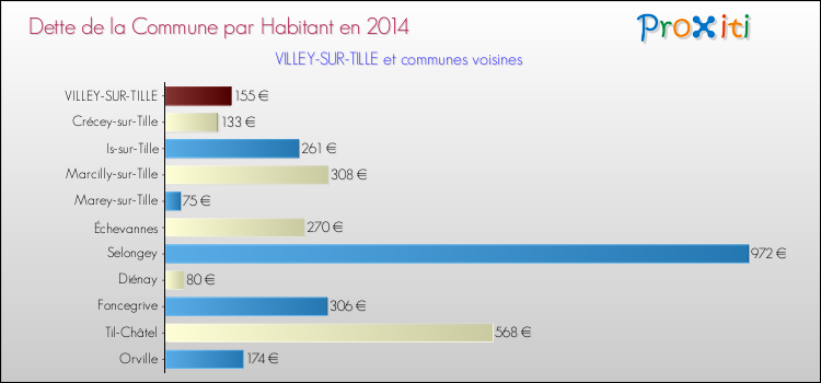 Dette par habitant de la commune en 2014 pour VILLEY-SUR-TILLE et les communes proches Comparaison de la dette par habitant de la commune en 2014 pour VILLEY-SUR-TILLE et les communes voisines
