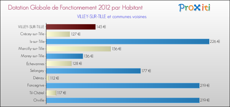 Montant des dotations globales de fonctionnement DGF par Habitant pour VILLEY-SUR-TILLE et les communes proches Comparaison des des dotations globales de fonctionnement DGF par habitant pour VILLEY-SUR-TILLE et les communes voisines