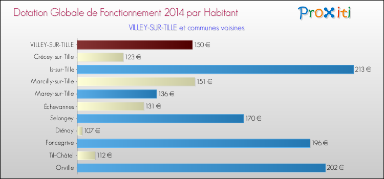 Montant des dotations globales de fonctionnement DGF par Habitant pour VILLEY-SUR-TILLE et les communes proches en 2014. Comparaison des des dotations globales de fonctionnement DGF par habitant pour VILLEY-SUR-TILLE et les communes voisines en 2014.