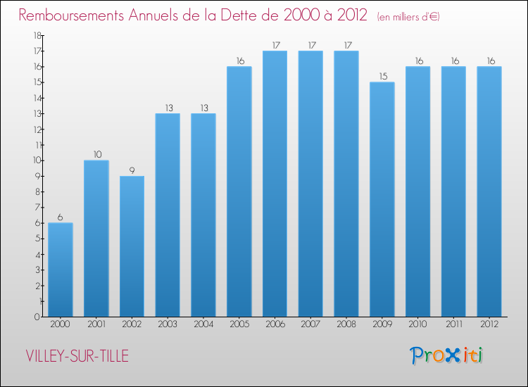 Evolution de l'annuité de la dette pour la commune de VILLEY-SUR-TILLE de 2000 à 2012 Annuités de la dette pour VILLEY-SUR-TILLE de 2000 à 2012