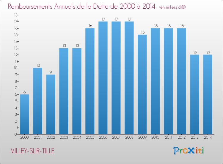 Evolution de l'annuité de la dette pour la commune de VILLEY-SUR-TILLE de 2000 à 2014 Annuités de la dette pour VILLEY-SUR-TILLE de 2000 à 2014