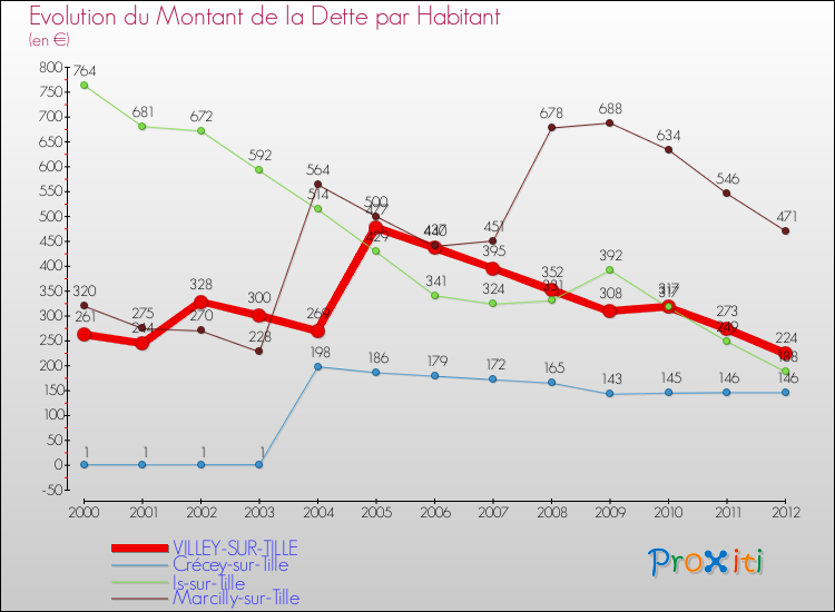 Evolution de la dette par habitant pour la commune de VILLEY-SUR-TILLE et les communes proches de 2000 à 2012 Comparaison de la dette par habitant pour VILLEY-SUR-TILLE et les communes voisines de 2000 à 2012