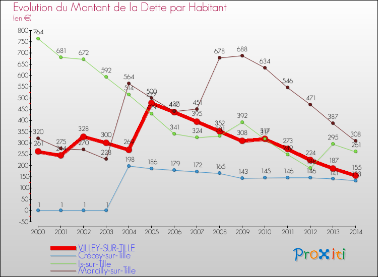 Evolution de la dette par habitant pour la commune de VILLEY-SUR-TILLE et les communes proches de 2000 à 2014 Comparaison de la dette par habitant pour VILLEY-SUR-TILLE et les communes voisines de 2000 à 2014