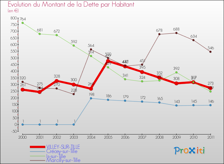 Evolution de la dette par habitant pour la commune de VILLEY-SUR-TILLE et les communes proches Comparaison de la dette par habitant pour VILLEY-SUR-TILLE et les communes voisines