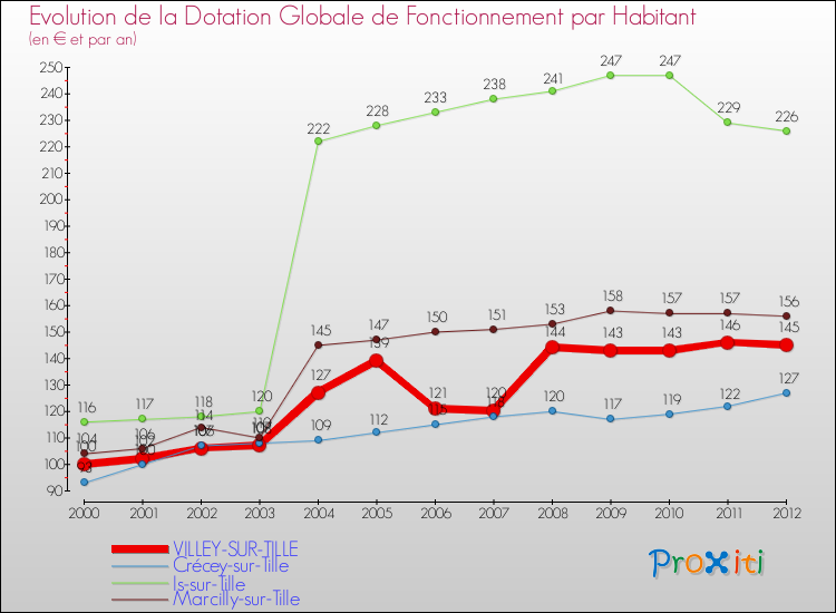 Evolution et montant de la dotation globale de fonctionnement par Habitant pour VILLEY-SUR-TILLE et les communes proches Comparaison des dotations globales de fonctionnement par habitant pour VILLEY-SUR-TILLE et les communes voisines