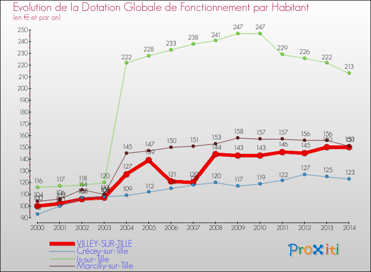 Evolution et montant de la dotation globale de fonctionnement par Habitant pour VILLEY-SUR-TILLE et les communes proches de 2000 à 2014. Comparaison des dotations globales de fonctionnement par habitant pour VILLEY-SUR-TILLE et les communes voisines de 2000 à 2014.