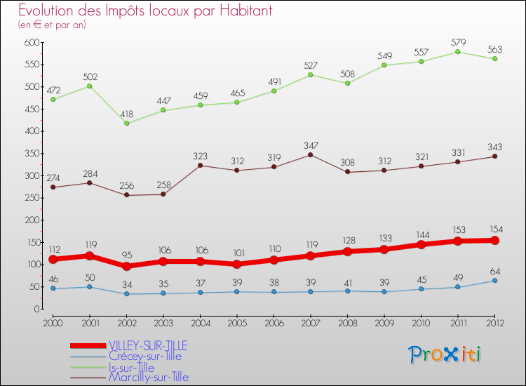 Evolution et montant des impôts locaux par Habitant pour VILLEY-SUR-TILLE et les communes proches Comparaison des impôts locaux par habitant pour VILLEY-SUR-TILLE et les communes voisines
