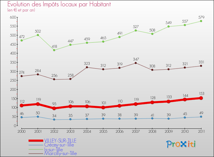 Evolution et montant des impôts locaux par Habitant pour VILLEY-SUR-TILLE et les communes proches Comparaison des impôts locaux par habitant pour VILLEY-SUR-TILLE et les communes voisines