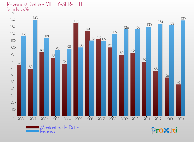 Evolution comparée de la dette et des revenus pour la commune de VILLEY-SUR-TILLE de 2000 à 2014 Comparaison de la dette et des revenus pour VILLEY-SUR-TILLE de 2000 à 2014