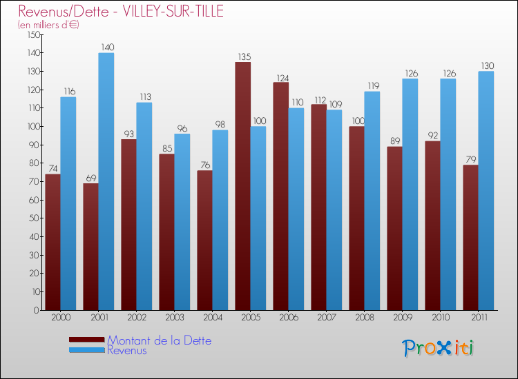 Evolution comparée de la dette et des revenus pour la commune de VILLEY-SUR-TILLE de 2000 à 2011 Comparaison de la dette et des revenus pour VILLEY-SUR-TILLE de 2000 à 2011