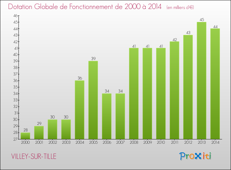 Evolution du montant de la Dotation Globale de Fonctionnement pour la commune de VILLEY-SUR-TILLE de 2000 à 2014 Evolution du montant de la Dotation Globale de Fonctionnement pour VILLEY-SUR-TILLE de 2000 à 2014