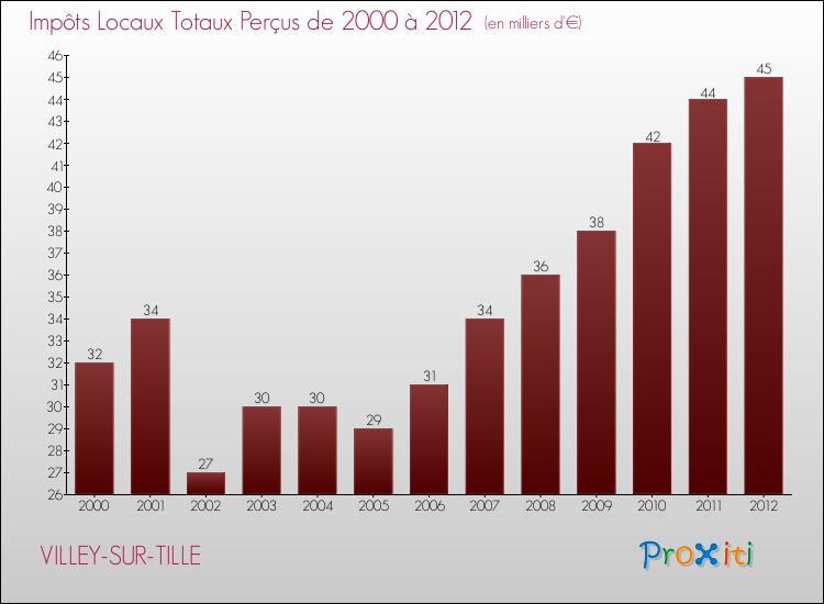 Evolution des Impôts Locaux pour la commune de VILLEY-SUR-TILLE de 2000 à 2012 Evolution des Impôts Locaux pour VILLEY-SUR-TILLE de 2000 à 2012