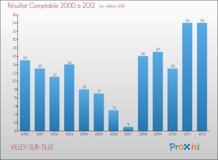 Evolution du résultat comptable pour la commune de VILLEY-SUR-TILLE de 2000 à 2012 Evolution du résultat comptable pour VILLEY-SUR-TILLE de 2000 à 2012