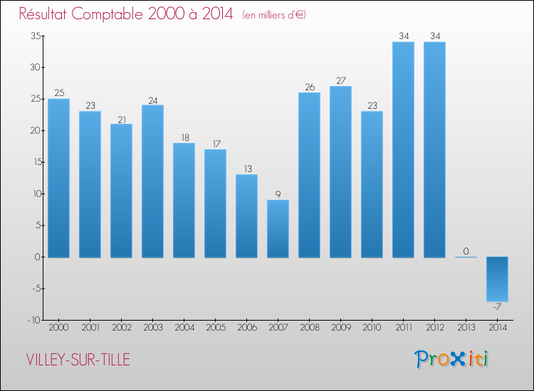 Evolution du résultat comptable pour la commune de VILLEY-SUR-TILLE de 2000 à 2014 Evolution du résultat comptable pour VILLEY-SUR-TILLE de 2000 à 2014