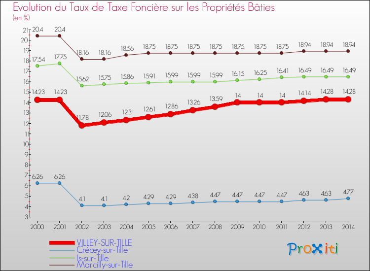 Evolution du taux de la taxe foncière sur le bati pour VILLEY-SUR-TILLE et les communes proches de 2000 à 2014 Comparaison des taux de taxe foncière sur le bati pour VILLEY-SUR-TILLE et les communes voisines de 2000 à 2014