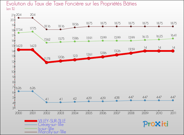 Evolution du taux de la taxe foncière sur le bati pour VILLEY-SUR-TILLE et les communes proches Comparaison des taux de taxe foncière sur le bati pour VILLEY-SUR-TILLE et les communes voisines