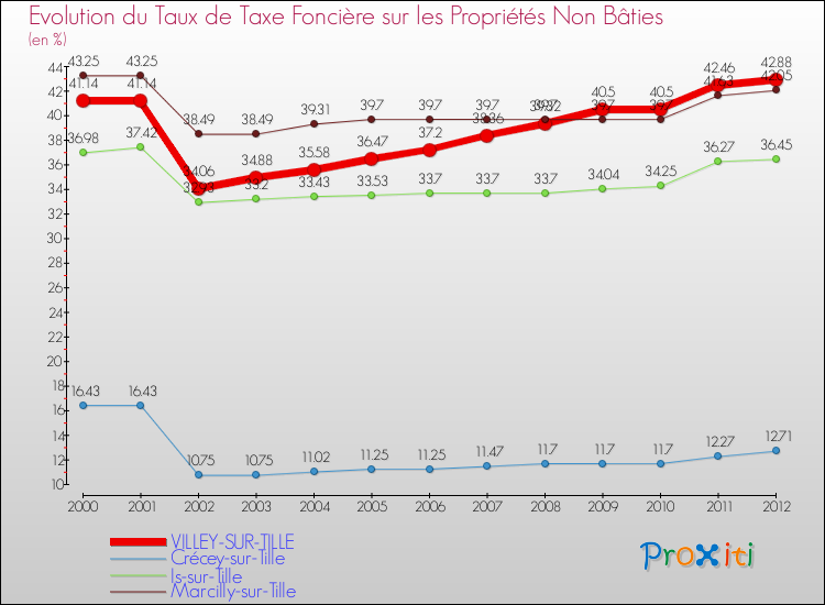 Evolution du taux de la taxe foncière sur les immeubles et terrains non batis pour VILLEY-SUR-TILLE et les communes proches de 2000 à 2012 Comparaison des taux de la taxe foncière sur les immeubles et terrains non batis pour VILLEY-SUR-TILLE et les communes voisines de 2000 à 2012