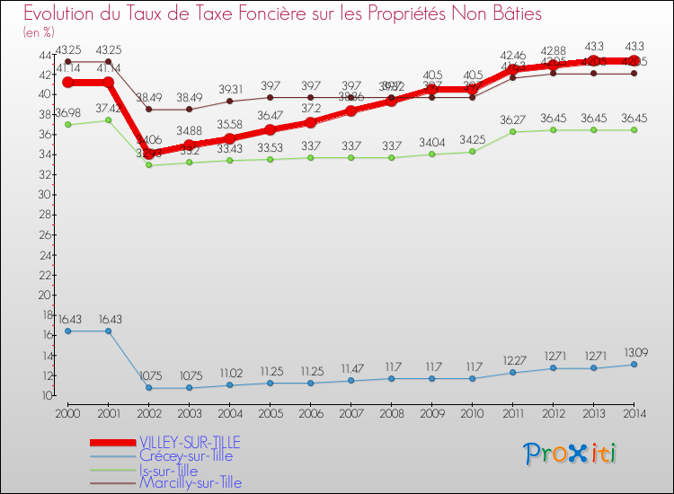 Evolution du taux de la taxe foncière sur les immeubles et terrains non batis pour VILLEY-SUR-TILLE et les communes proches de 2000 à 2014 Comparaison des taux de la taxe foncière sur les immeubles et terrains non batis pour VILLEY-SUR-TILLE et les communes voisines de 2000 à 2014