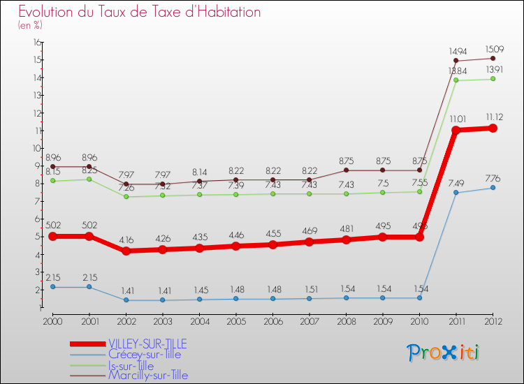 Evolution du taux de la taxe d'habitation pour VILLEY-SUR-TILLE et les communes proches Comparaison des taux de la taxe d'habitation pour VILLEY-SUR-TILLE et les communes voisines
