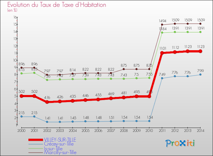 Evolution du taux de la taxe d'habitation pour VILLEY-SUR-TILLE et les communes proches de 2000 à 2014 Comparaison des taux de la taxe d'habitation pour VILLEY-SUR-TILLE et les communes voisines de 2000 à 2014