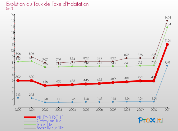 Evolution du taux de la taxe d'habitation pour VILLEY-SUR-TILLE et les communes proches Comparaison des taux de la taxe d'habitation pour VILLEY-SUR-TILLE et les communes voisines
