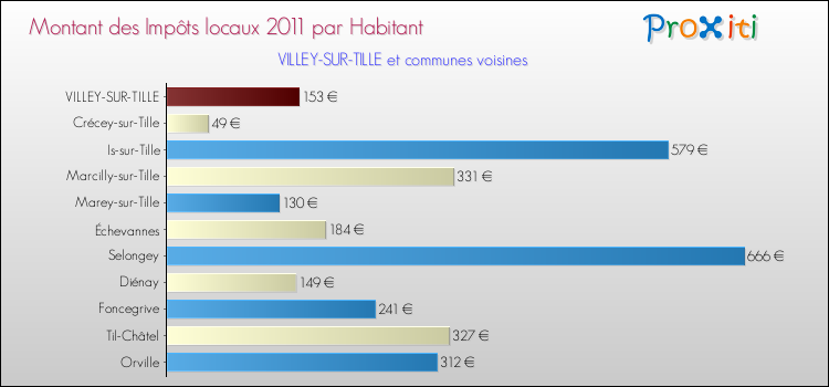 Montant des impôts locaux par Habitant pour VILLEY-SUR-TILLE et les communes proches Comparaison des impôts locaux par habitant pour VILLEY-SUR-TILLE et les communes voisines