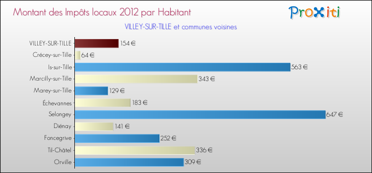 Montant des impôts locaux par Habitant pour VILLEY-SUR-TILLE et les communes proches Comparaison des impôts locaux par habitant pour VILLEY-SUR-TILLE et les communes voisines