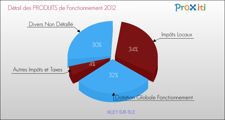 Décomposition du Budget de Fonctionnement 2012 de la commune de VILLEY-SUR-TILLE Budget de Fonctionnement 2012 pour la commune de VILLEY-SUR-TILLE