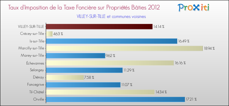 Taux d'imposition de la taxe foncière sur le bati 2012 pour VILLEY-SUR-TILLE et les communes proches Comparaison des taux d'imposition de la taxe foncière sur le bati 2012 pour VILLEY-SUR-TILLE et les communes voisines