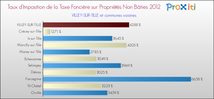 Taux d'imposition de la taxe foncière sur les immeubles et terrains non batis 2012 pour VILLEY-SUR-TILLE et les communes proches Comparaison des taux d'imposition de la taxe foncière sur les immeubles et terrains non batis 2012 pour VILLEY-SUR-TILLE et les communes voisines