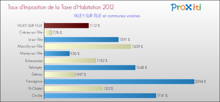 Taux d'imposition de la taxe d'habitation 2012 pour VILLEY-SUR-TILLE et les communes proches Comparaison des taux d'imposition de la taxe d'habitation 2012 pour VILLEY-SUR-TILLE et les communes voisines