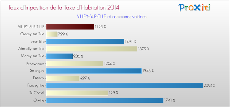 Taux d'imposition de la taxe d'habitation 2014 pour VILLEY-SUR-TILLE et les communes proches Comparaison des taux d'imposition de la taxe d'habitation 2014 pour VILLEY-SUR-TILLE et les communes voisines