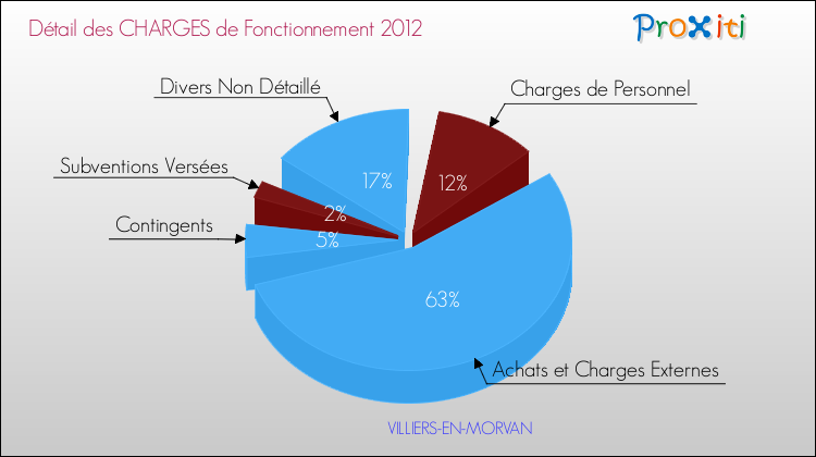 Décomposition des Charges de Fonctionnement 2012 de la commune de VILLIERS-EN-MORVAN Charges de Fonctionnement 2012 pour la commune de VILLIERS-EN-MORVAN