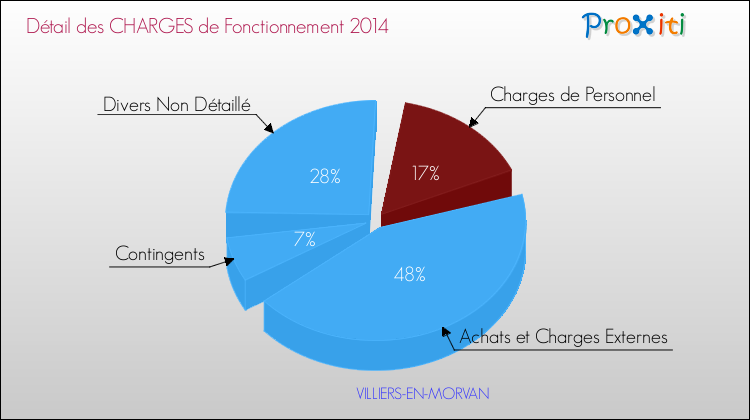 Décomposition des Charges de Fonctionnement 2014 de la commune de VILLIERS-EN-MORVAN Charges de Fonctionnement 2014 pour la commune de VILLIERS-EN-MORVAN